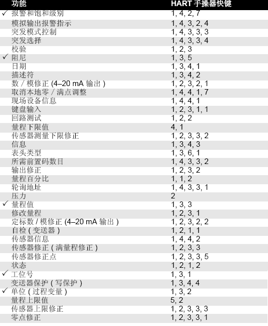 3051壓力變送器參數(shù)設(shè)置表