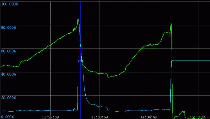 雙法蘭液位變送器測(cè)量負(fù)壓液位時(shí)的測(cè)量液位曲線